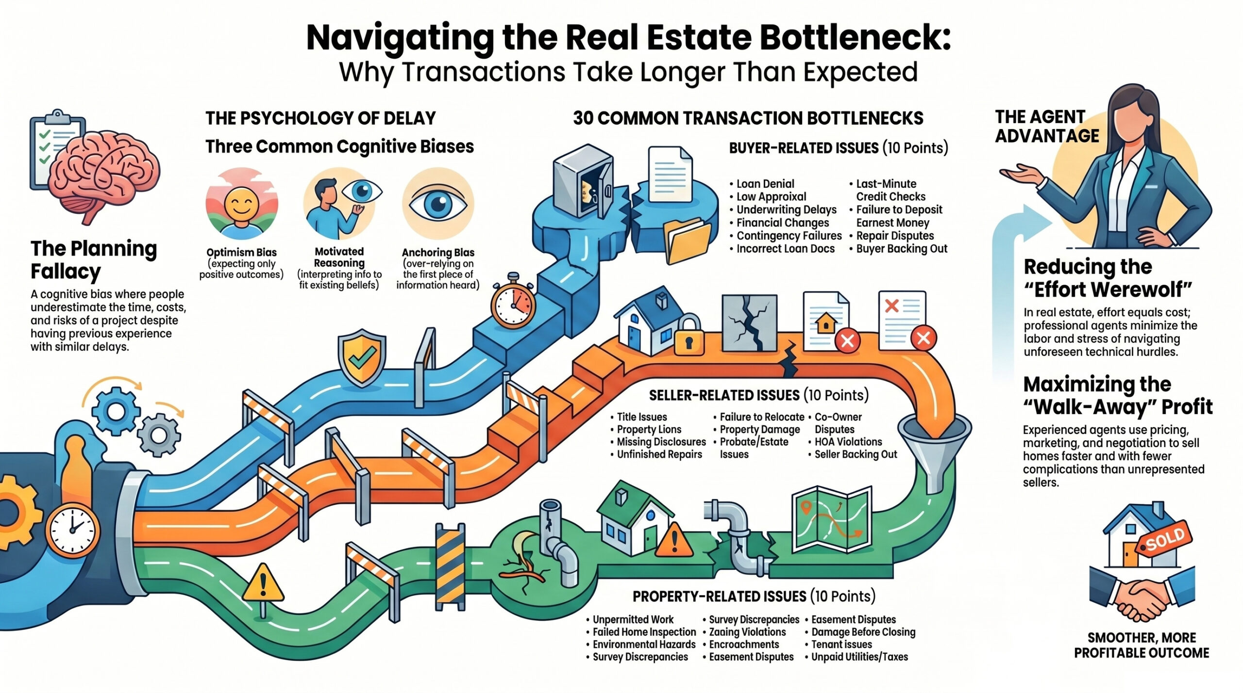 Navigating Real Estate Transaction Bottlenecks